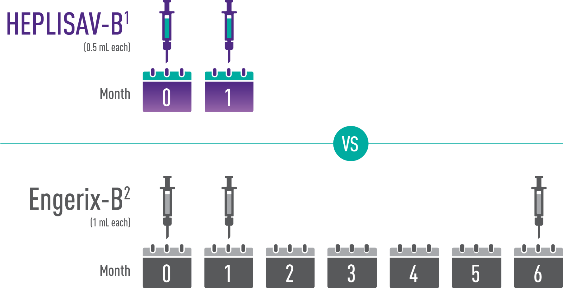 HEPLISAV-B is a 2-dose, 1-month hepatitis B vaccine and Engerix-B is a 3-dose, 6-month hepatitis B vaccine[1,2]