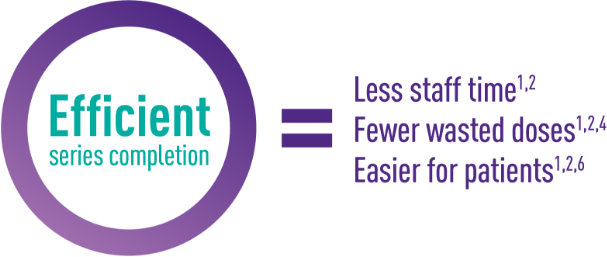2-dose HEPLISAV-B may increase efficiency with less staff time, fewer wasted doses, and is easier for patients [1,2,4,6]