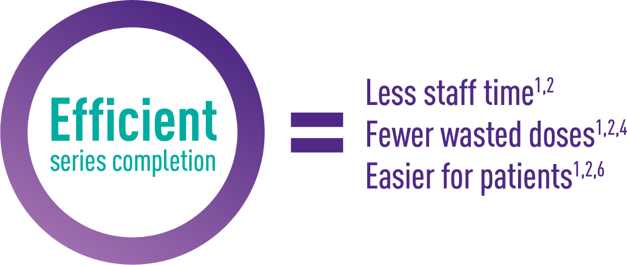 2-dose HEPLISAV-B may increase efficiency with less staff time, fewer wasted doses, and is easier for patients [1,2,4,6]