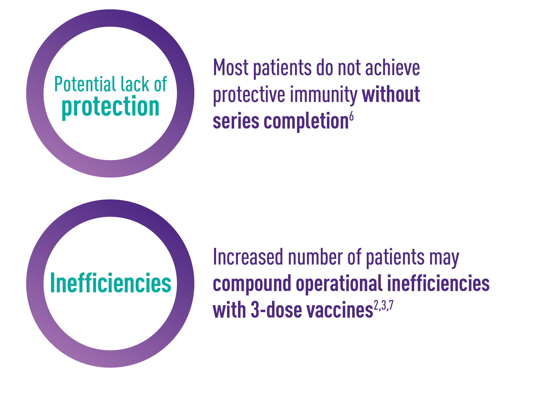 Most patients do not achieve protective immunity without hepatitis B series completion and increased number of patients will compound operational inefficiencies with 3-dose vaccines[1,2,4,7]